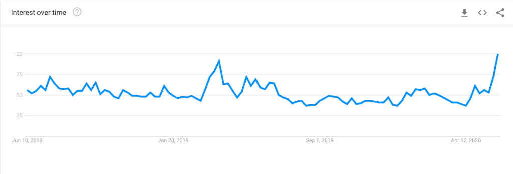 Cardano Google Searches And Social Engagement Reach Yearly ...