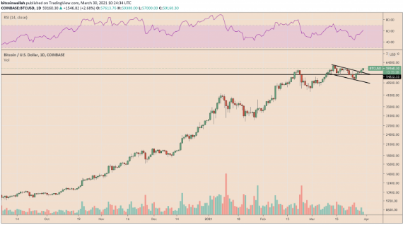 BTC price