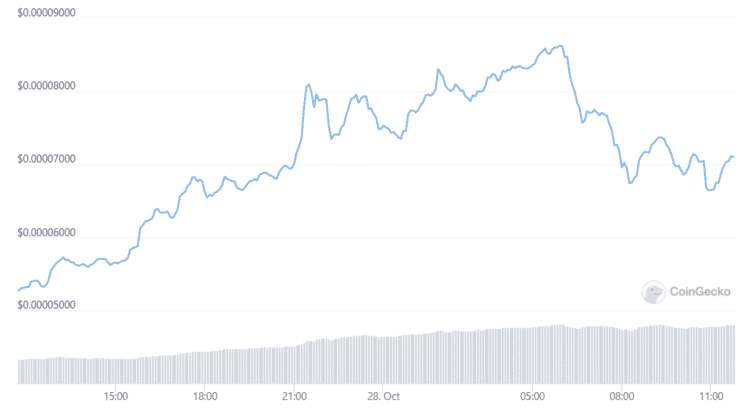 SHIB Meme Token Flips Dogecoin As Bitcoin Falters