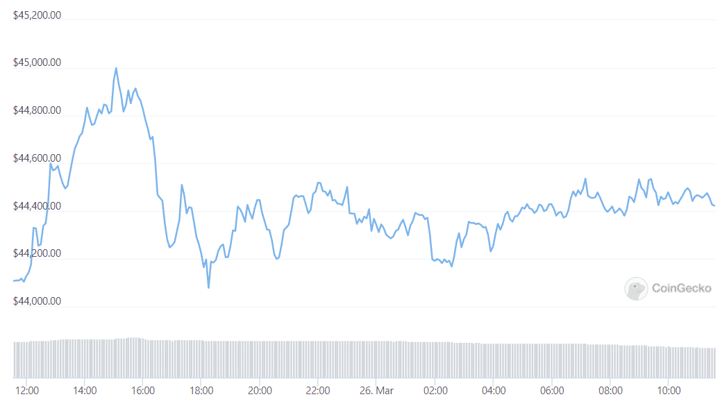 bitcoin daily