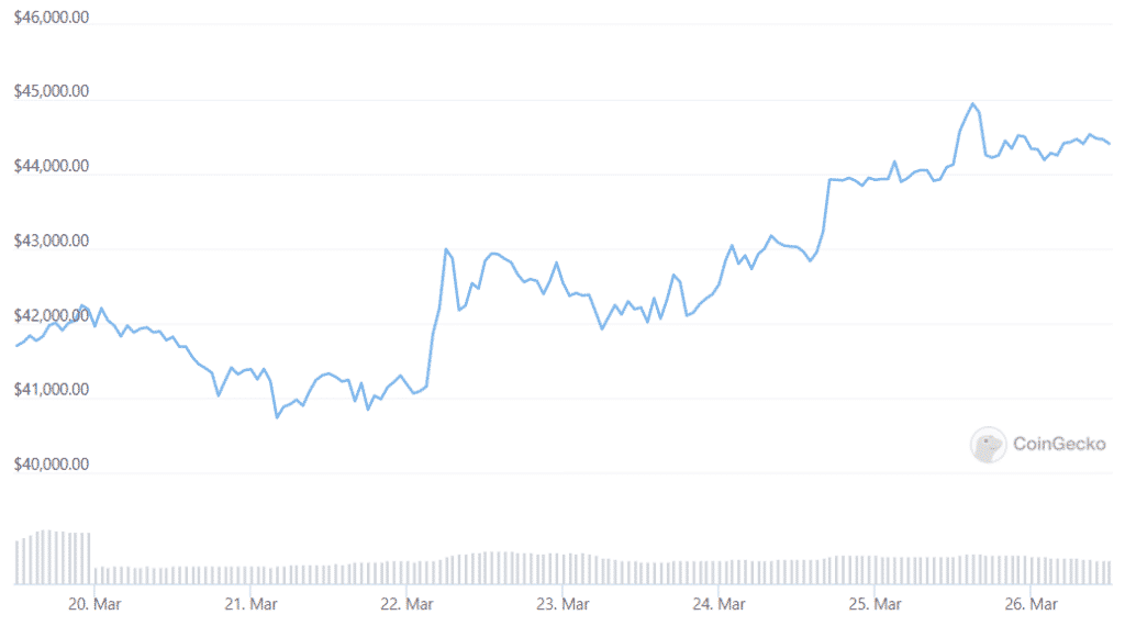 btc weekly