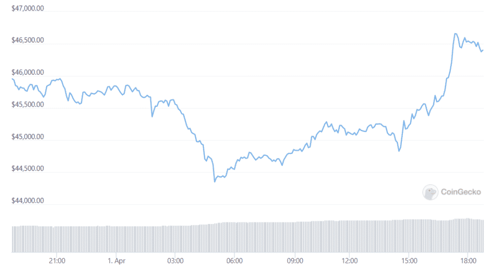 btc daily